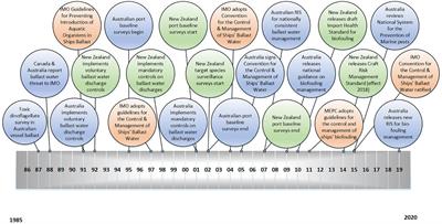 The Assessment and Management of Marine Pest Risks Posed by Shipping: The Australian and New Zealand Experience